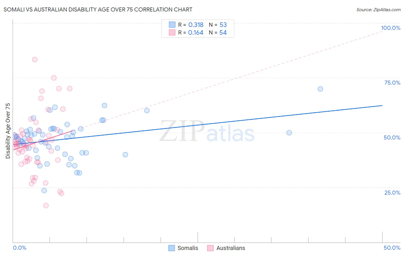 Somali vs Australian Disability Age Over 75