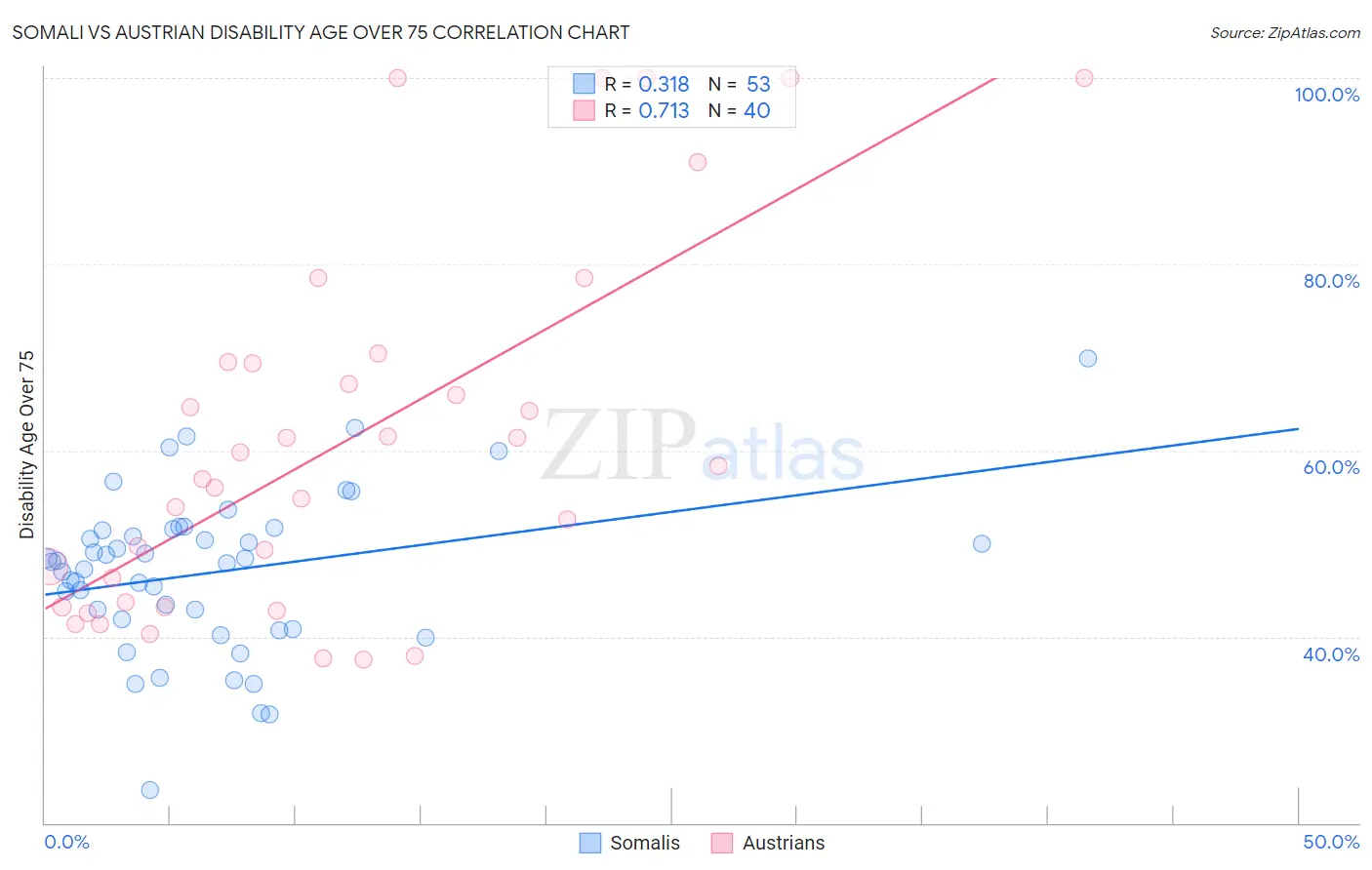 Somali vs Austrian Disability Age Over 75