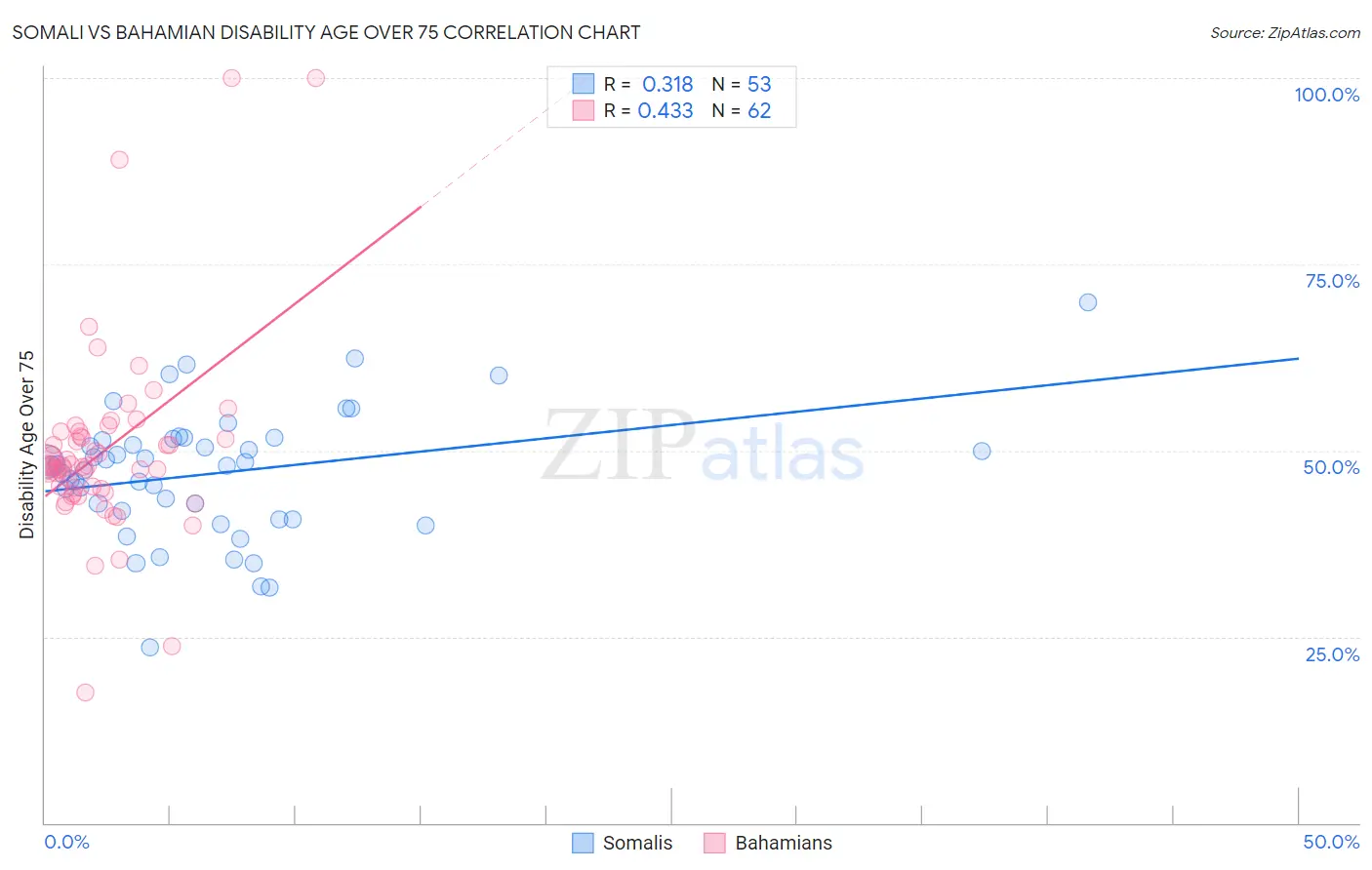 Somali vs Bahamian Disability Age Over 75