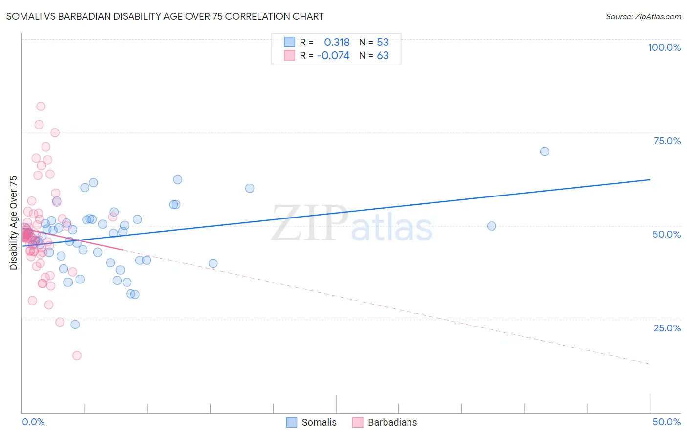 Somali vs Barbadian Disability Age Over 75
