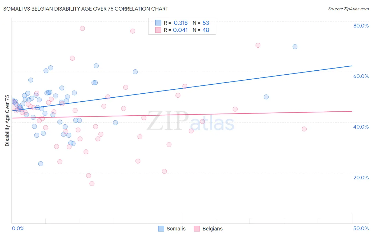 Somali vs Belgian Disability Age Over 75