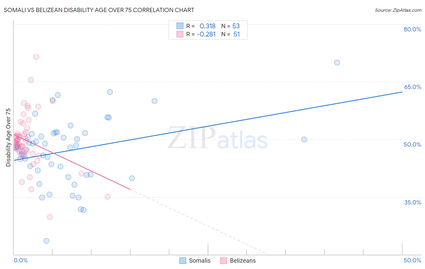 Somali vs Belizean Disability Age Over 75
