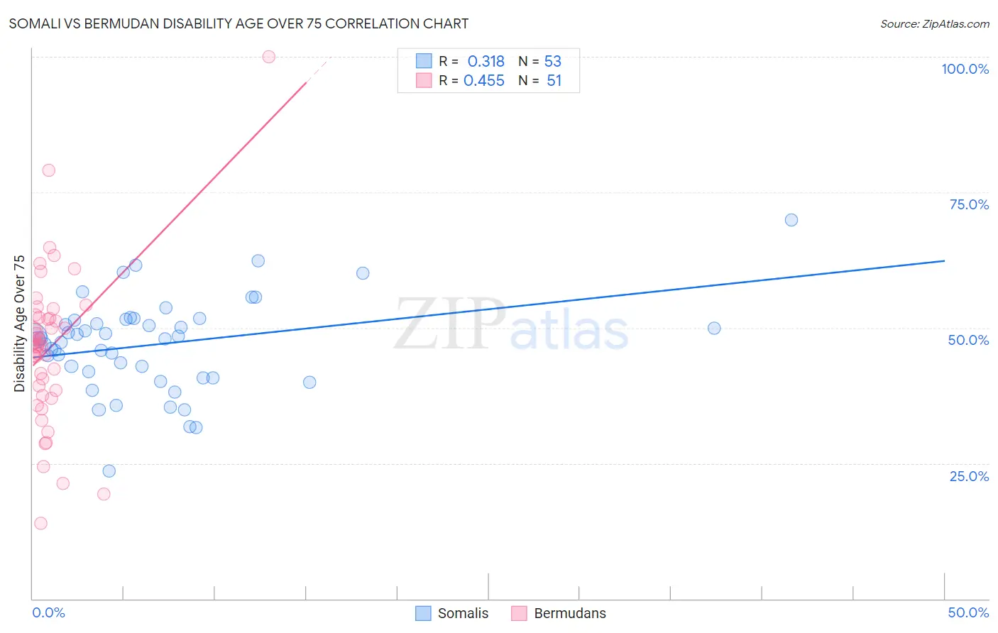 Somali vs Bermudan Disability Age Over 75