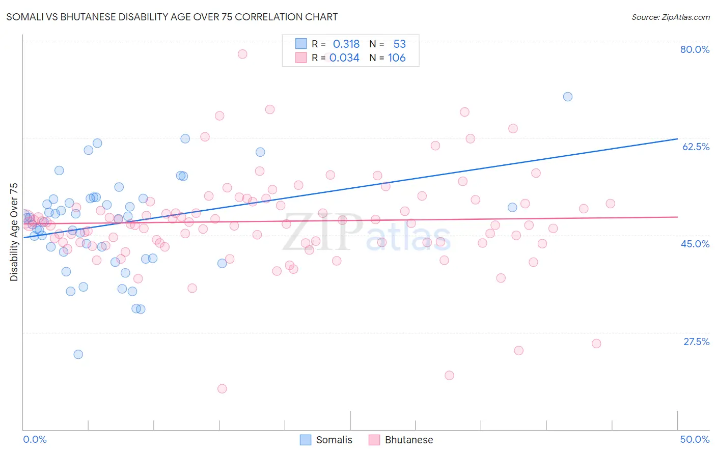 Somali vs Bhutanese Disability Age Over 75