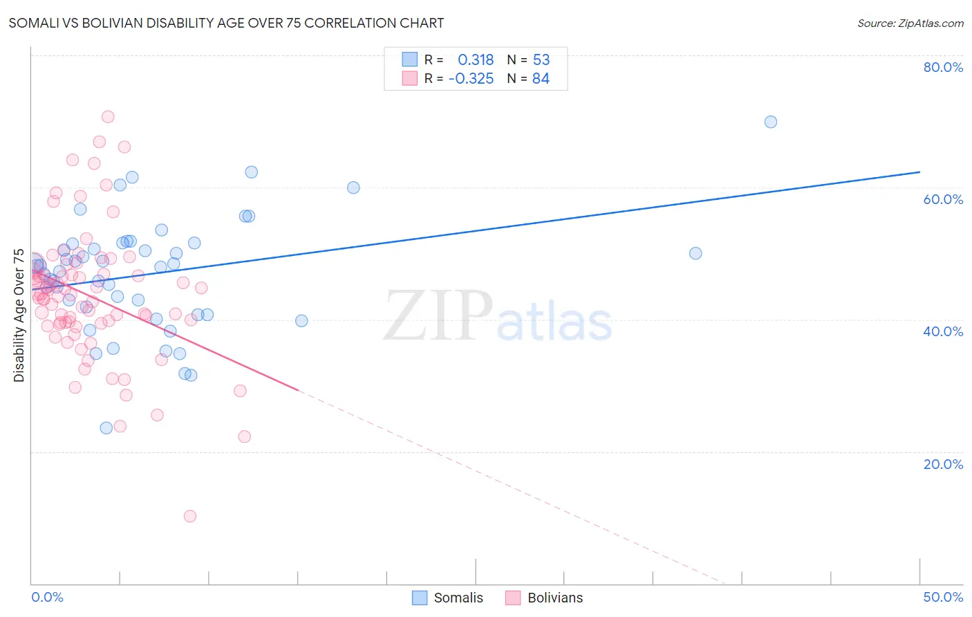 Somali vs Bolivian Disability Age Over 75