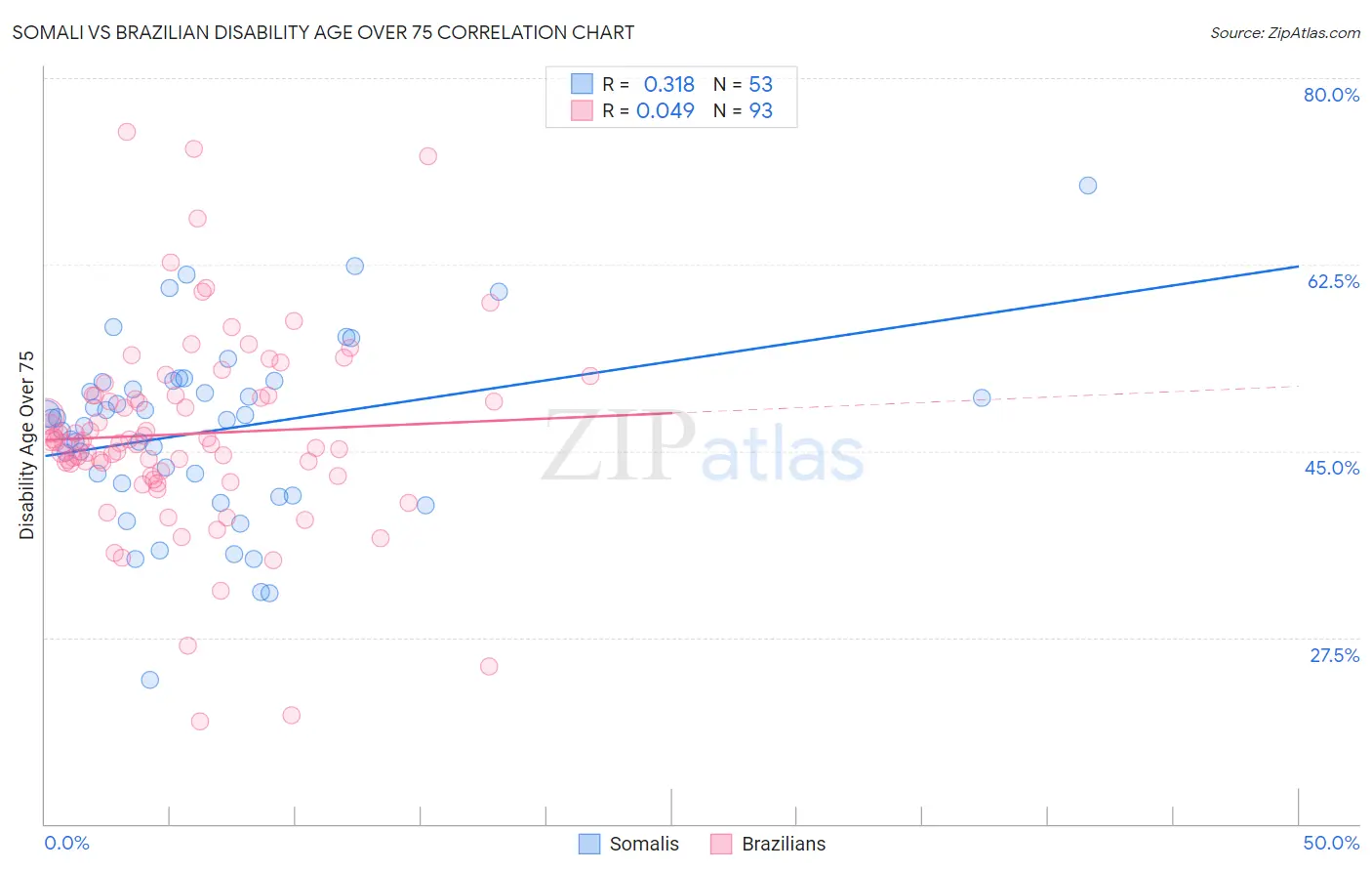 Somali vs Brazilian Disability Age Over 75