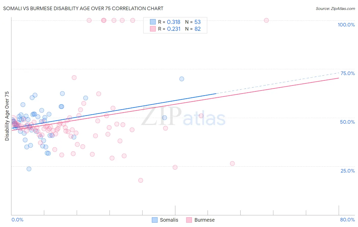 Somali vs Burmese Disability Age Over 75