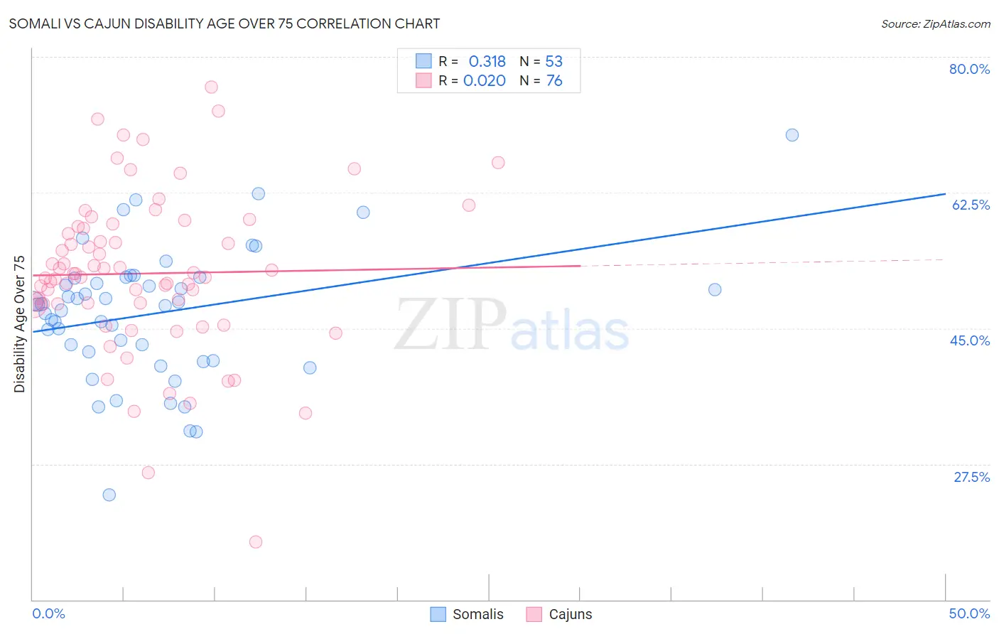 Somali vs Cajun Disability Age Over 75