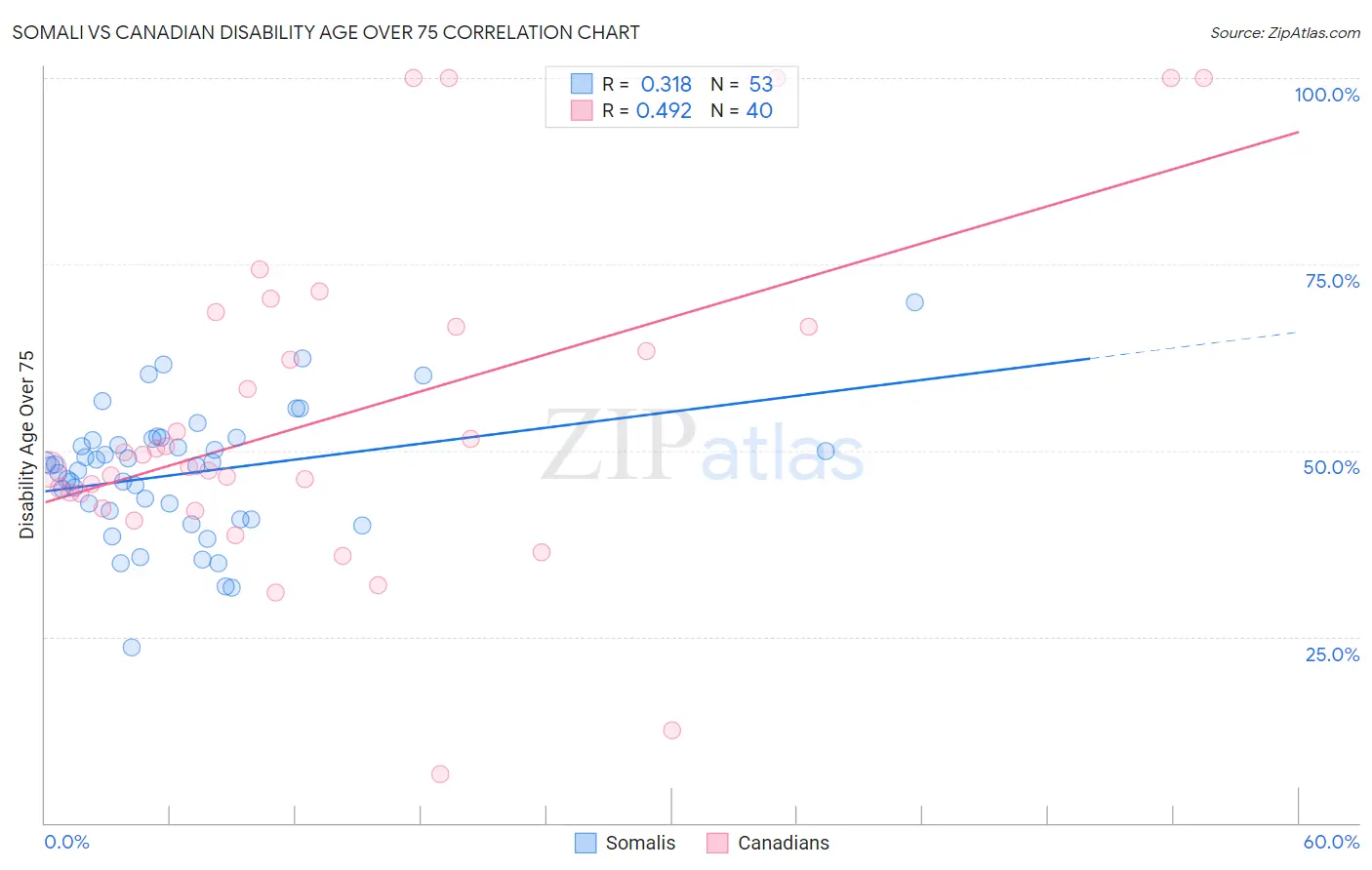 Somali vs Canadian Disability Age Over 75