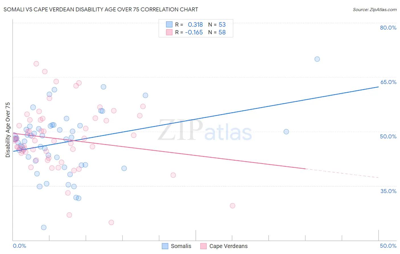 Somali vs Cape Verdean Disability Age Over 75