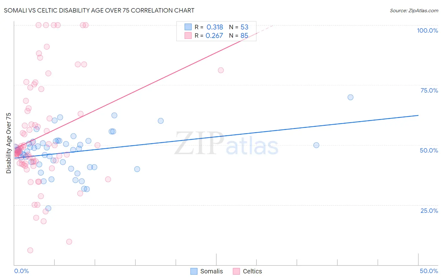 Somali vs Celtic Disability Age Over 75