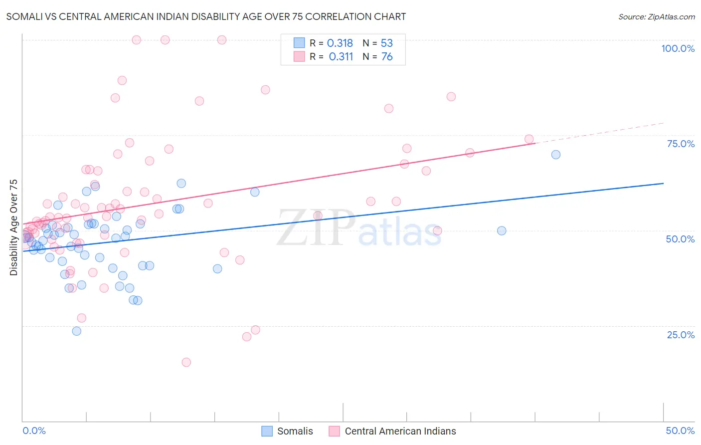 Somali vs Central American Indian Disability Age Over 75