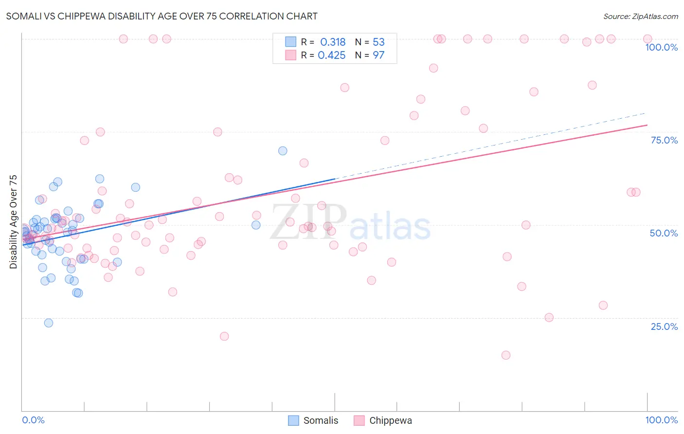 Somali vs Chippewa Disability Age Over 75
