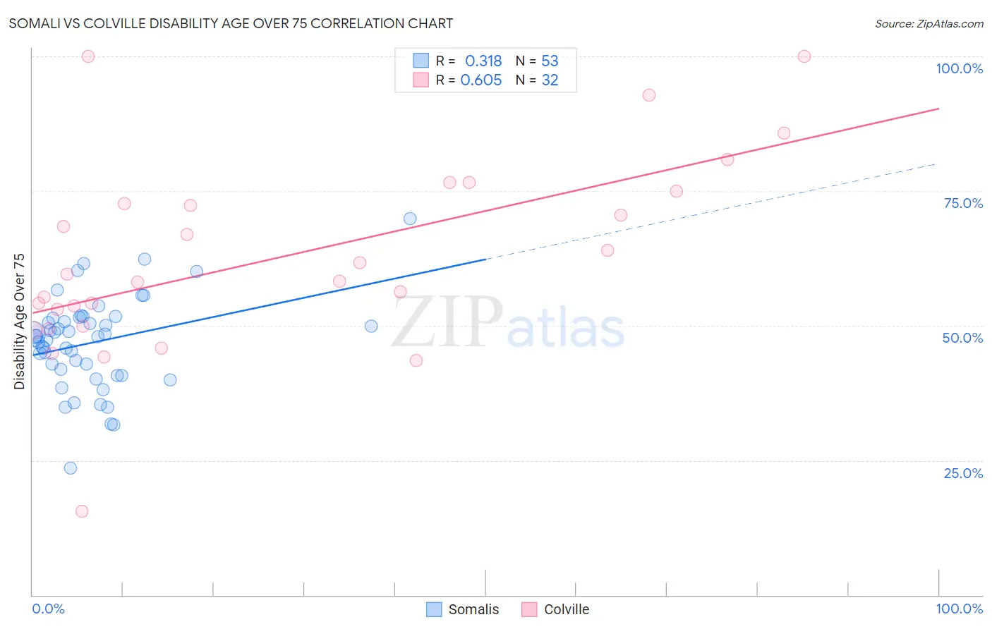 Somali vs Colville Disability Age Over 75