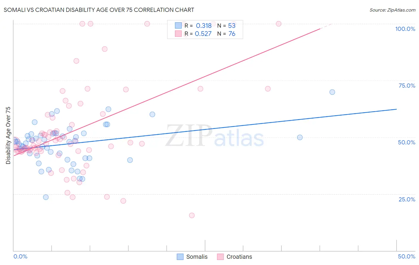 Somali vs Croatian Disability Age Over 75