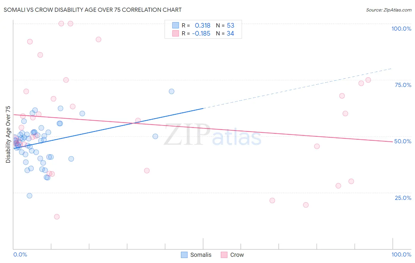 Somali vs Crow Disability Age Over 75