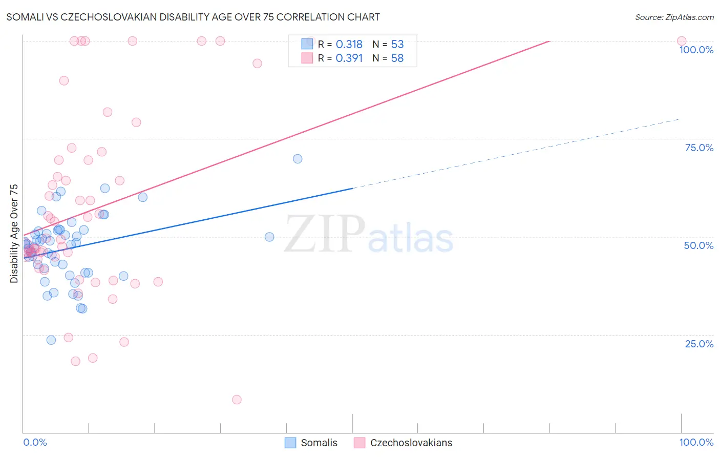 Somali vs Czechoslovakian Disability Age Over 75