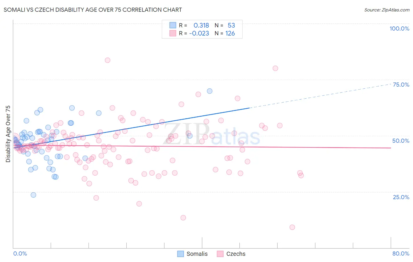 Somali vs Czech Disability Age Over 75