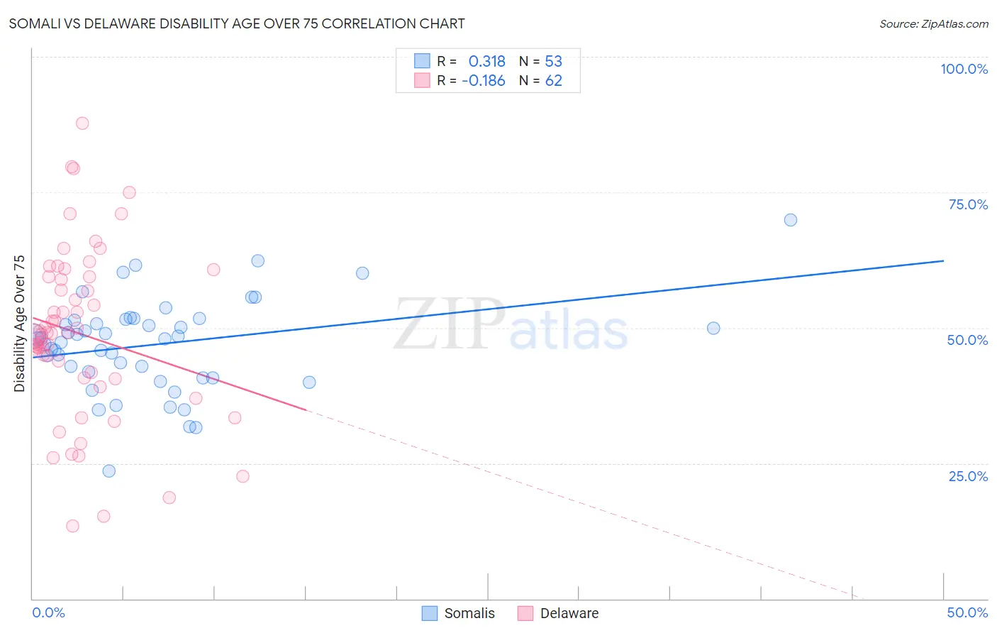 Somali vs Delaware Disability Age Over 75