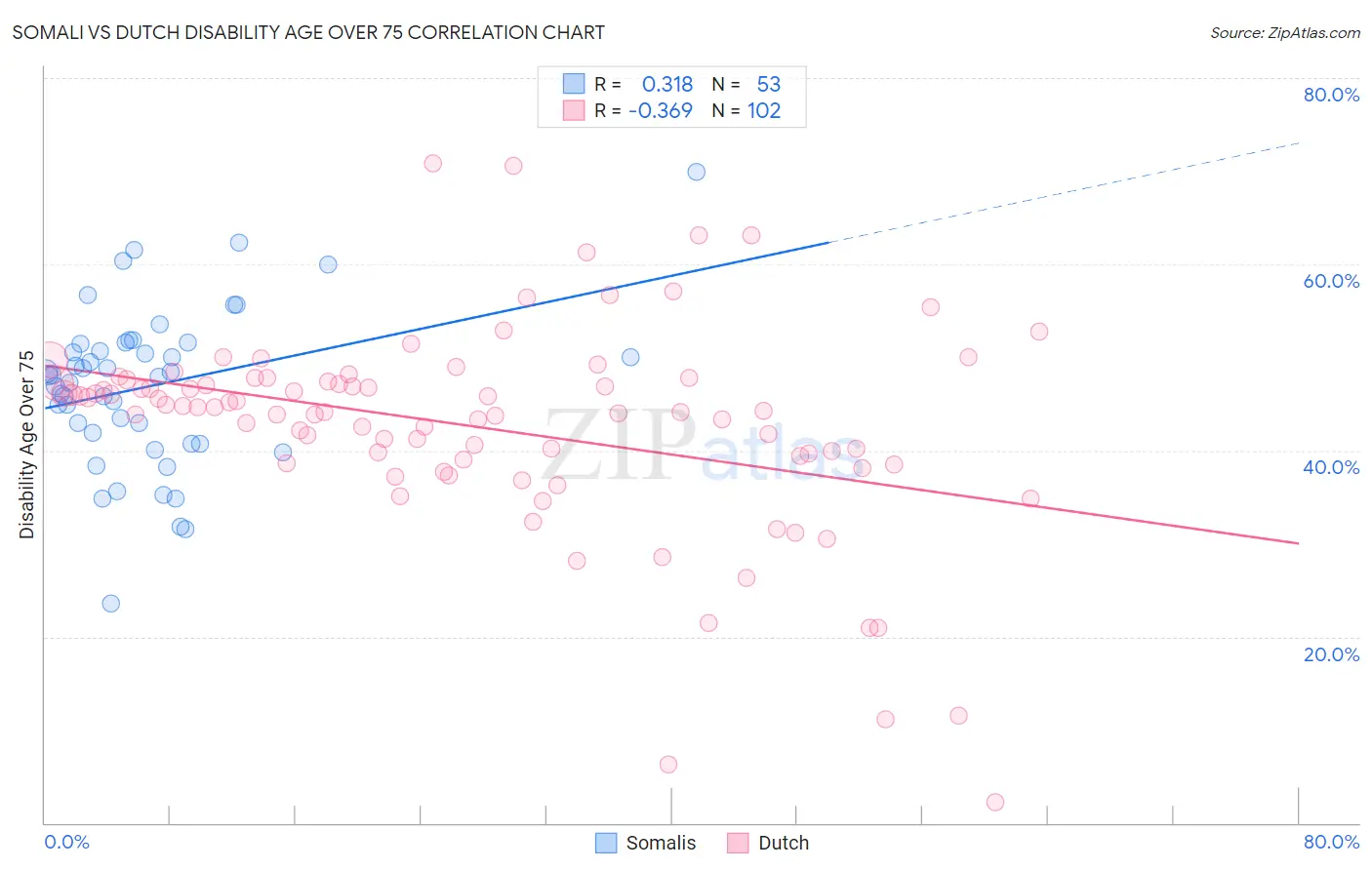 Somali vs Dutch Disability Age Over 75