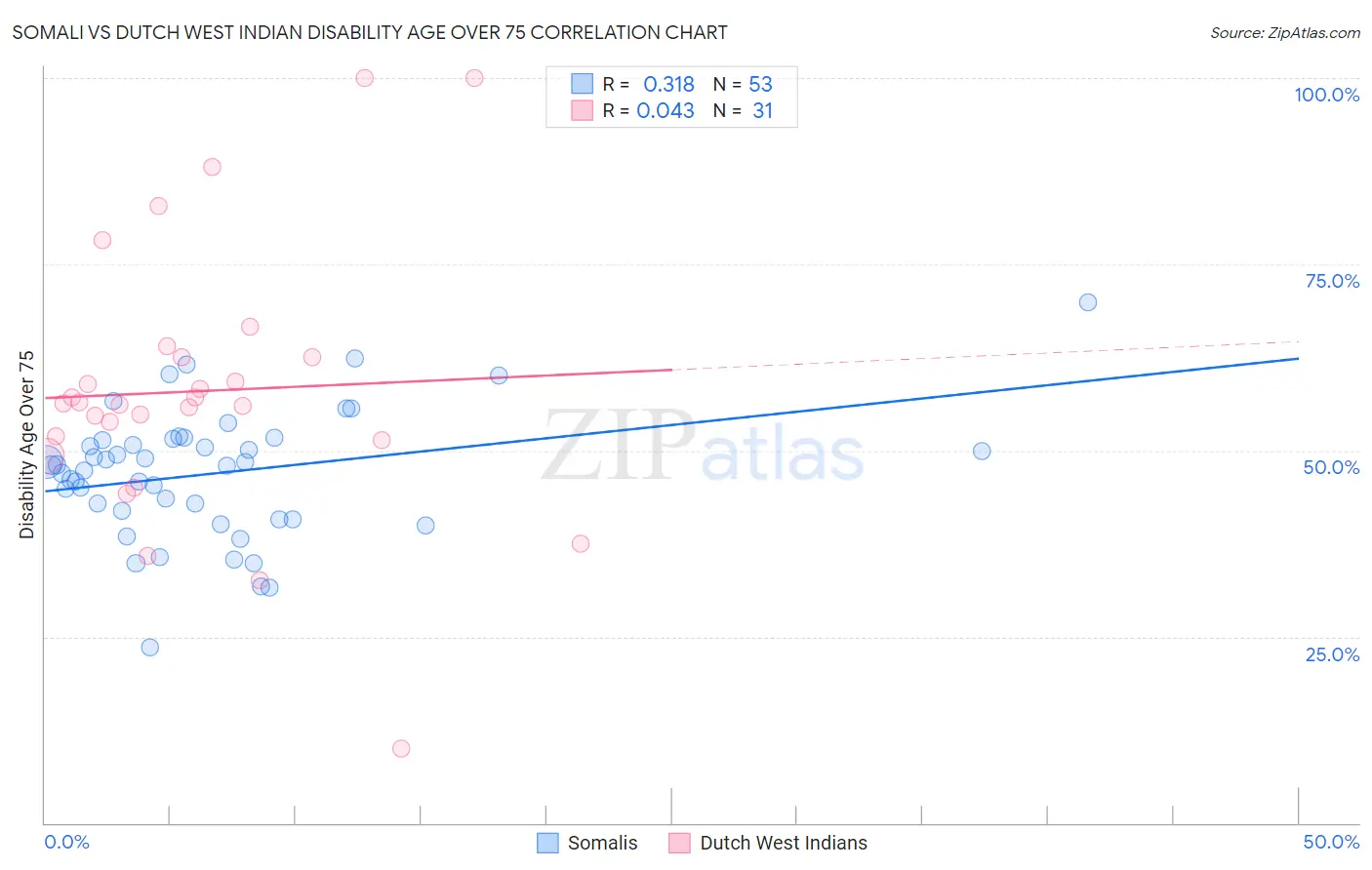 Somali vs Dutch West Indian Disability Age Over 75