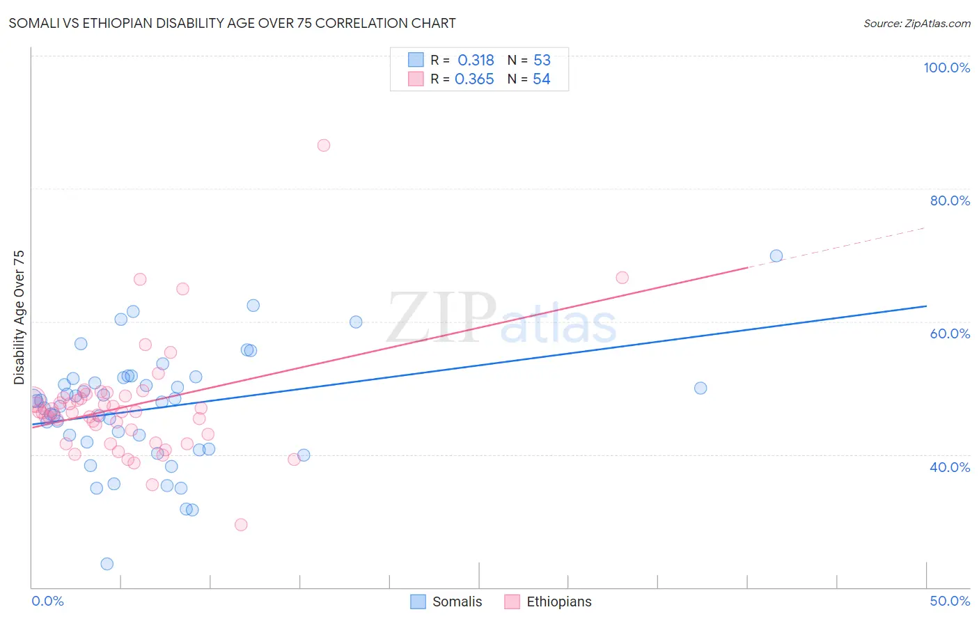Somali vs Ethiopian Disability Age Over 75