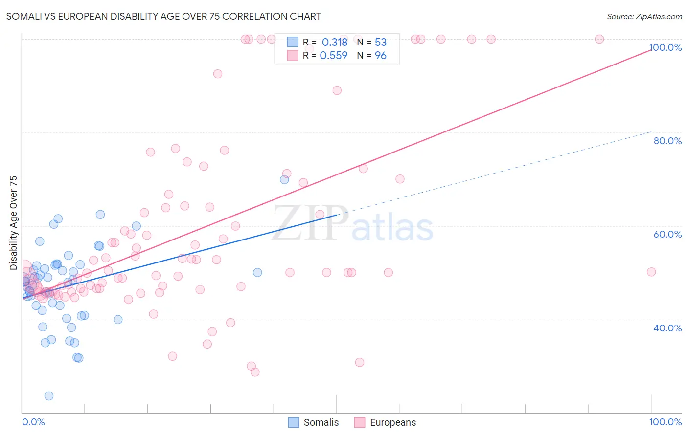 Somali vs European Disability Age Over 75