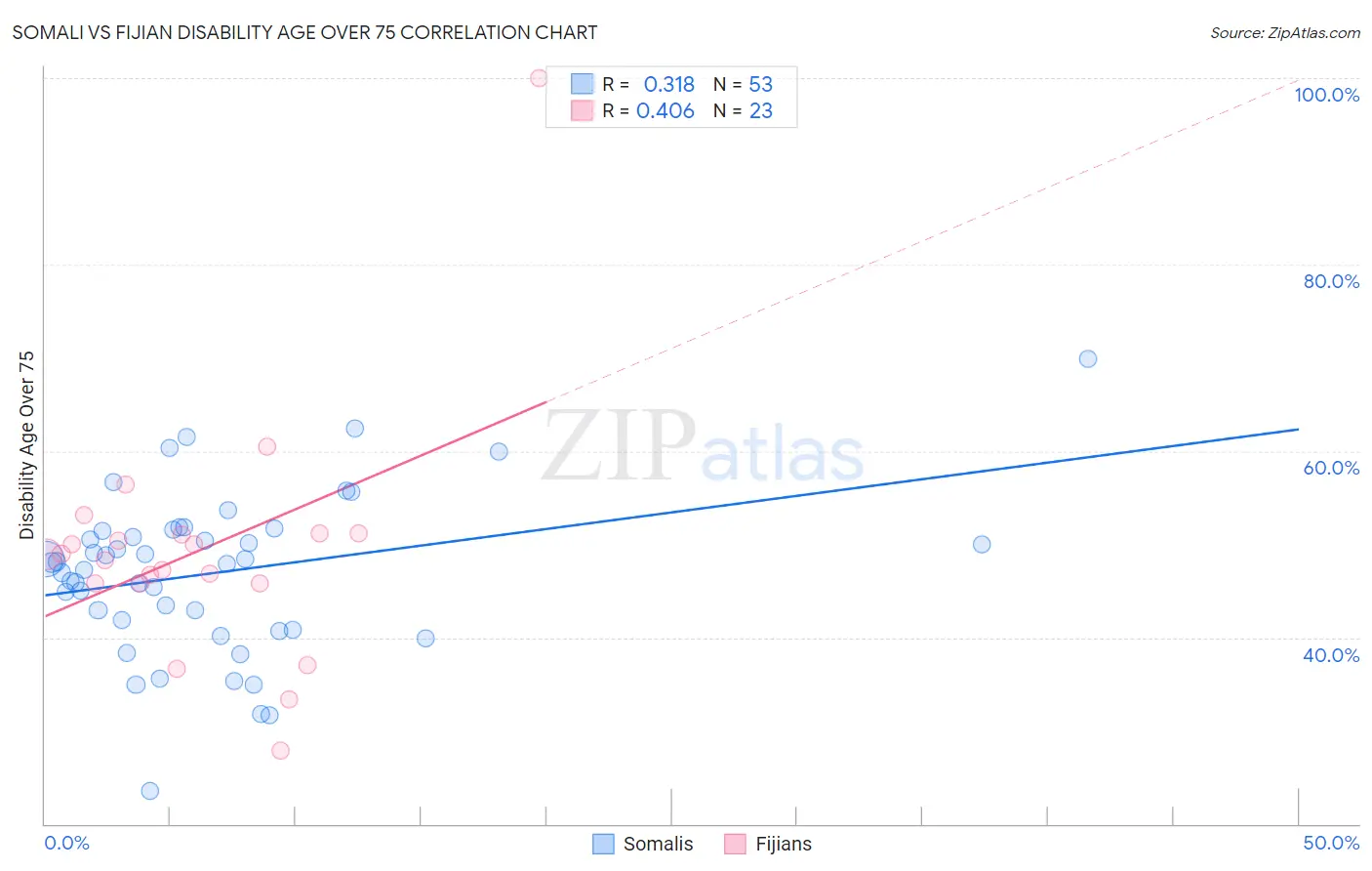 Somali vs Fijian Disability Age Over 75