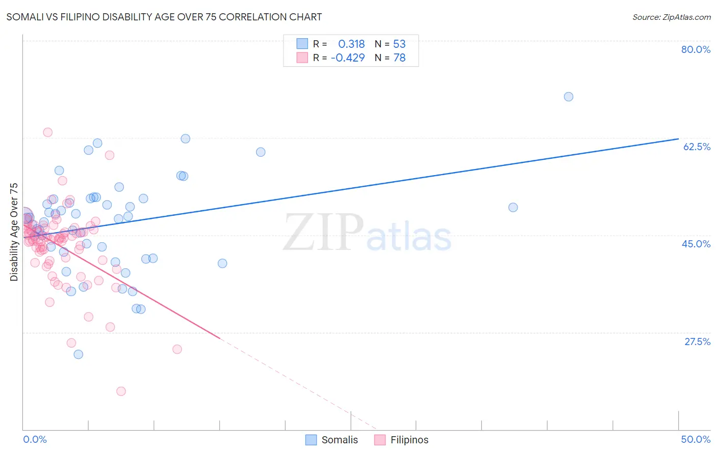 Somali vs Filipino Disability Age Over 75