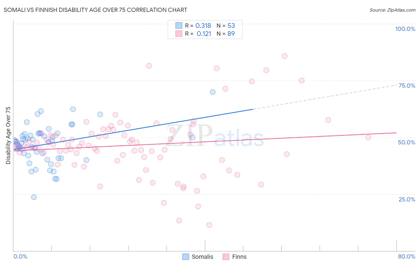 Somali vs Finnish Disability Age Over 75