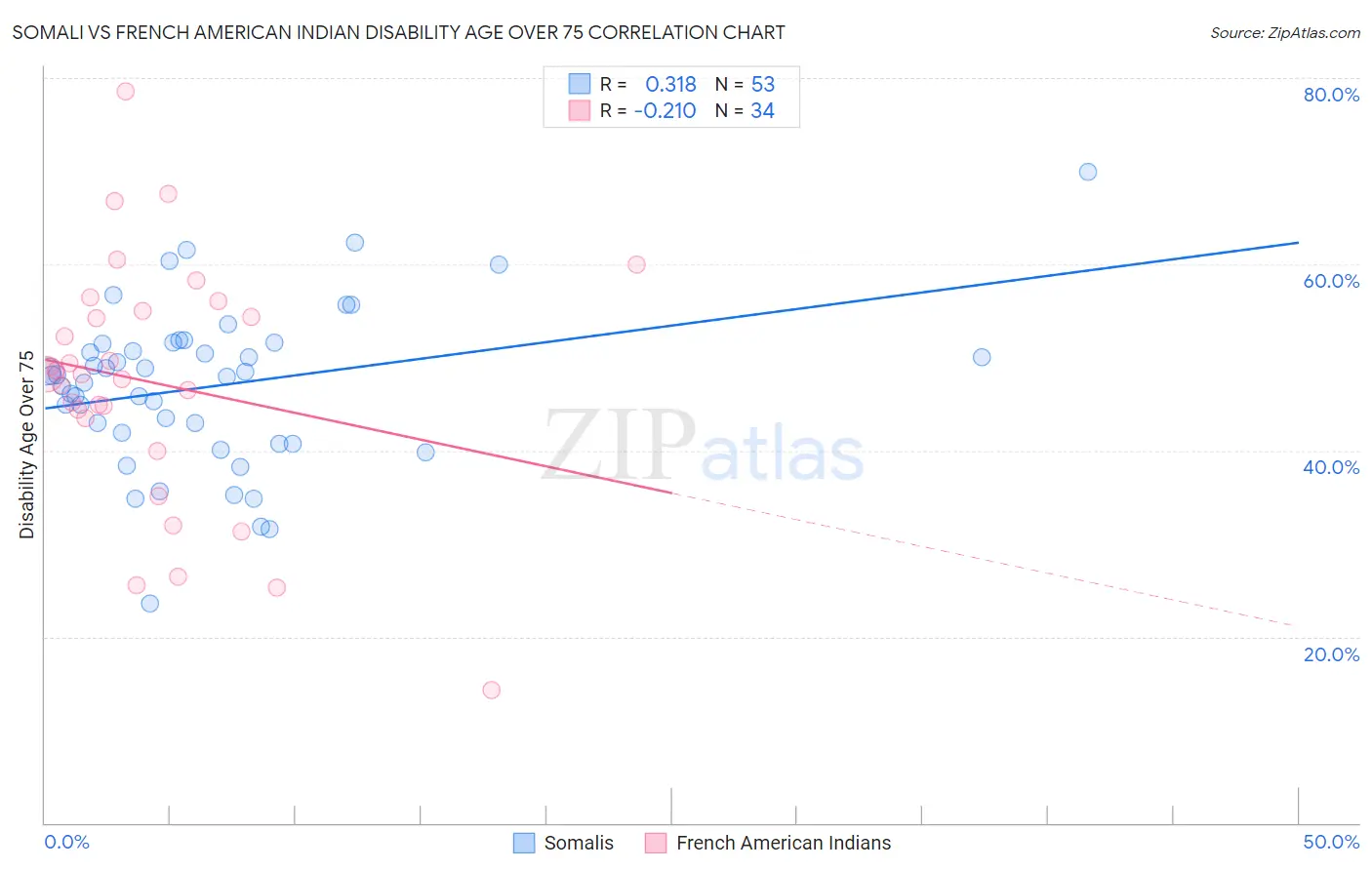 Somali vs French American Indian Disability Age Over 75