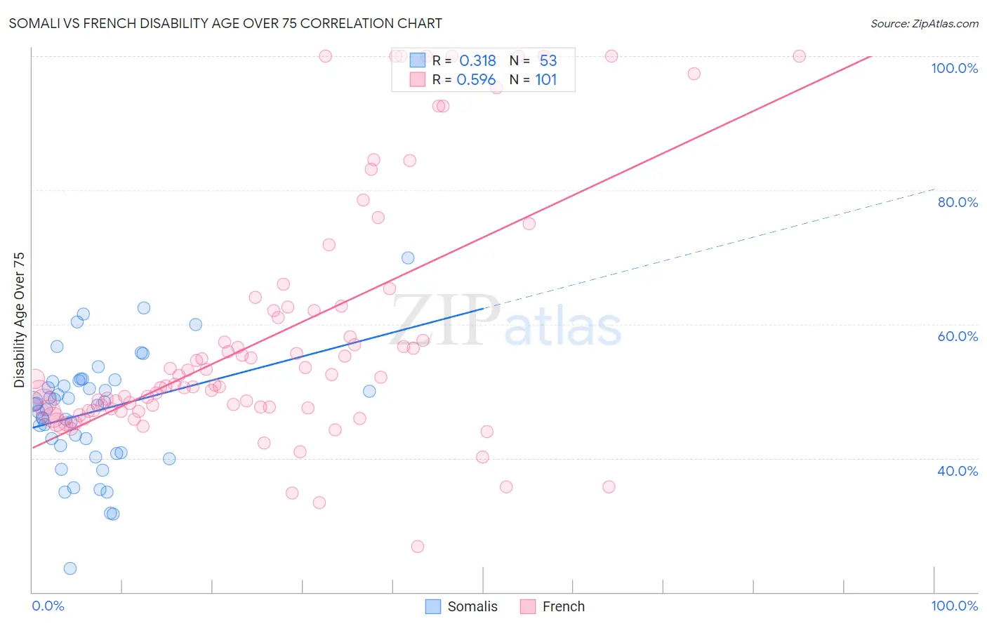 Somali vs French Disability Age Over 75