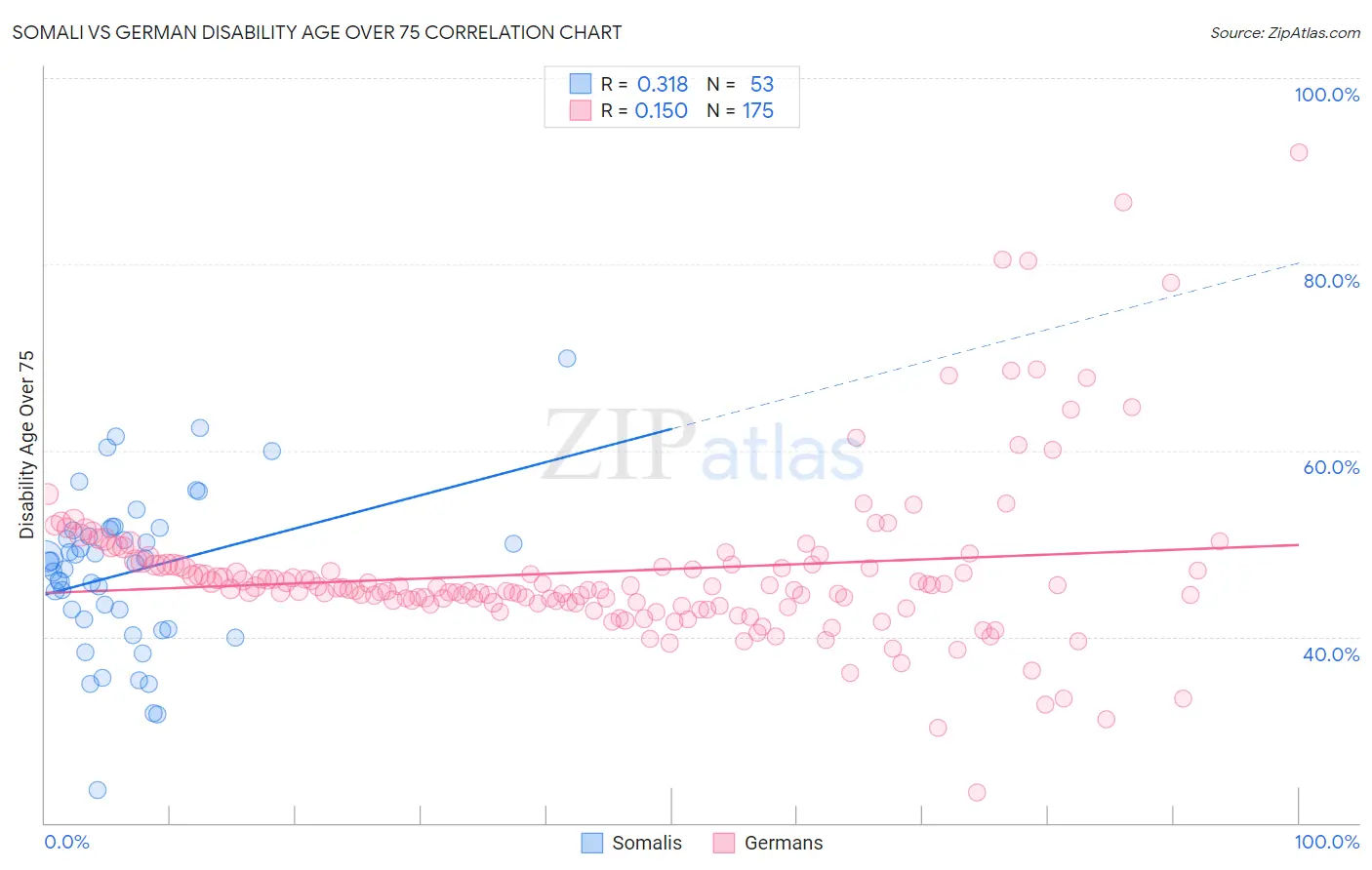 Somali vs German Disability Age Over 75