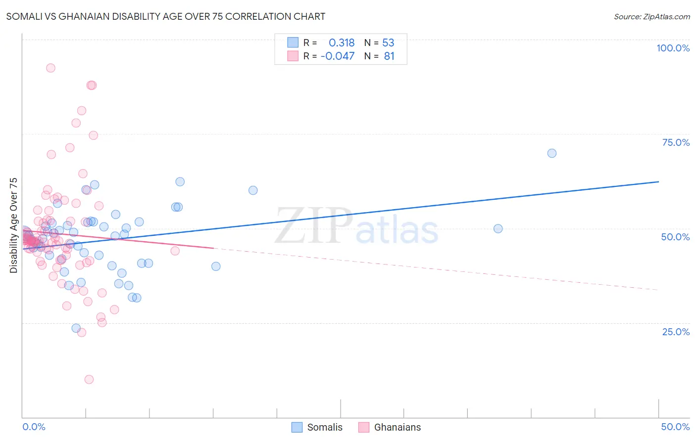 Somali vs Ghanaian Disability Age Over 75