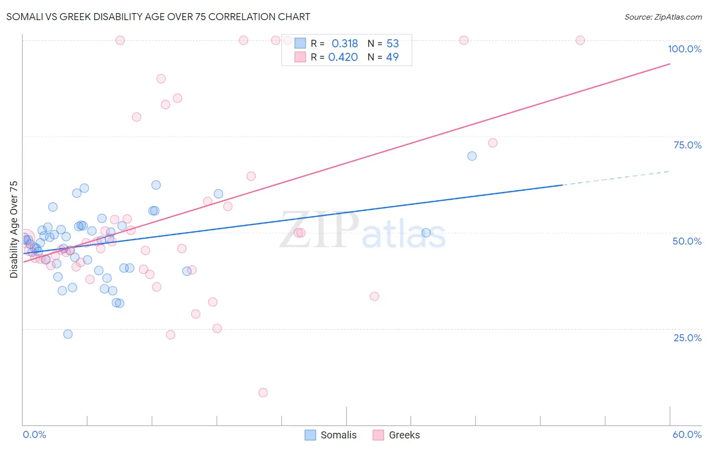 Somali vs Greek Disability Age Over 75