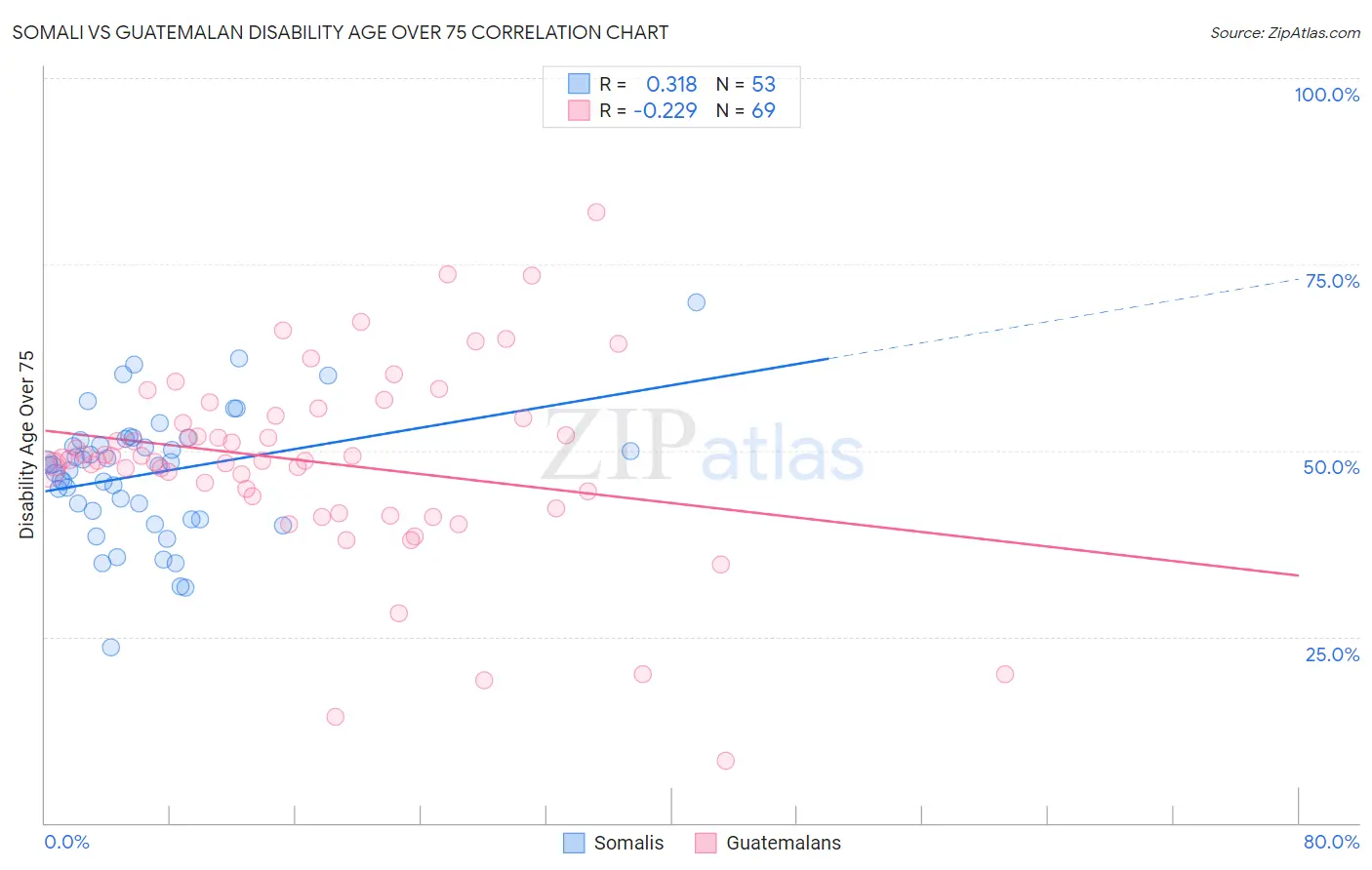 Somali vs Guatemalan Disability Age Over 75