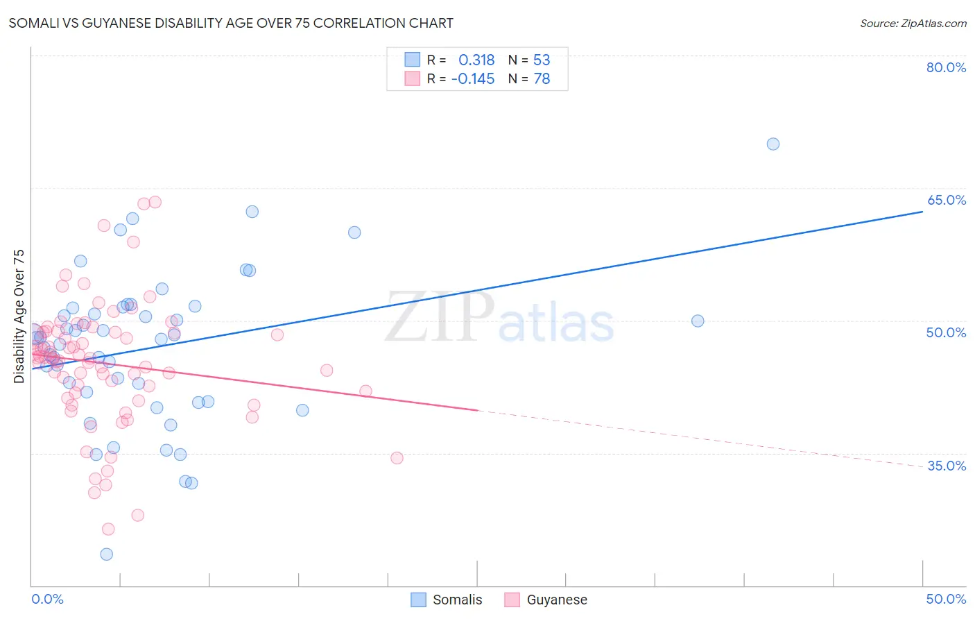Somali vs Guyanese Disability Age Over 75