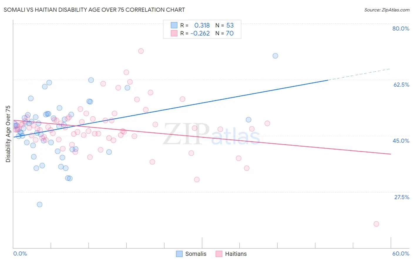 Somali vs Haitian Disability Age Over 75
