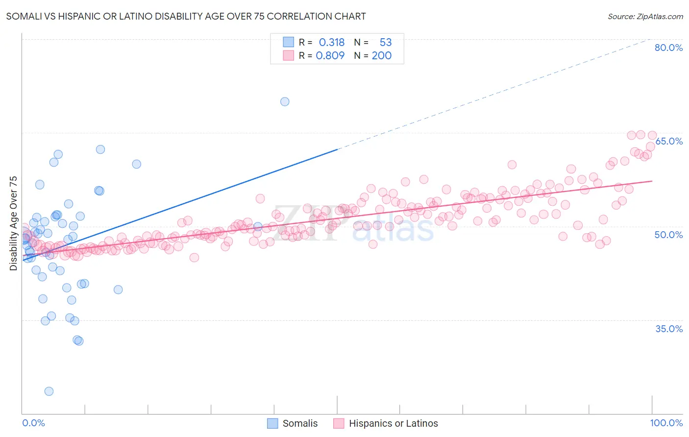 Somali vs Hispanic or Latino Disability Age Over 75