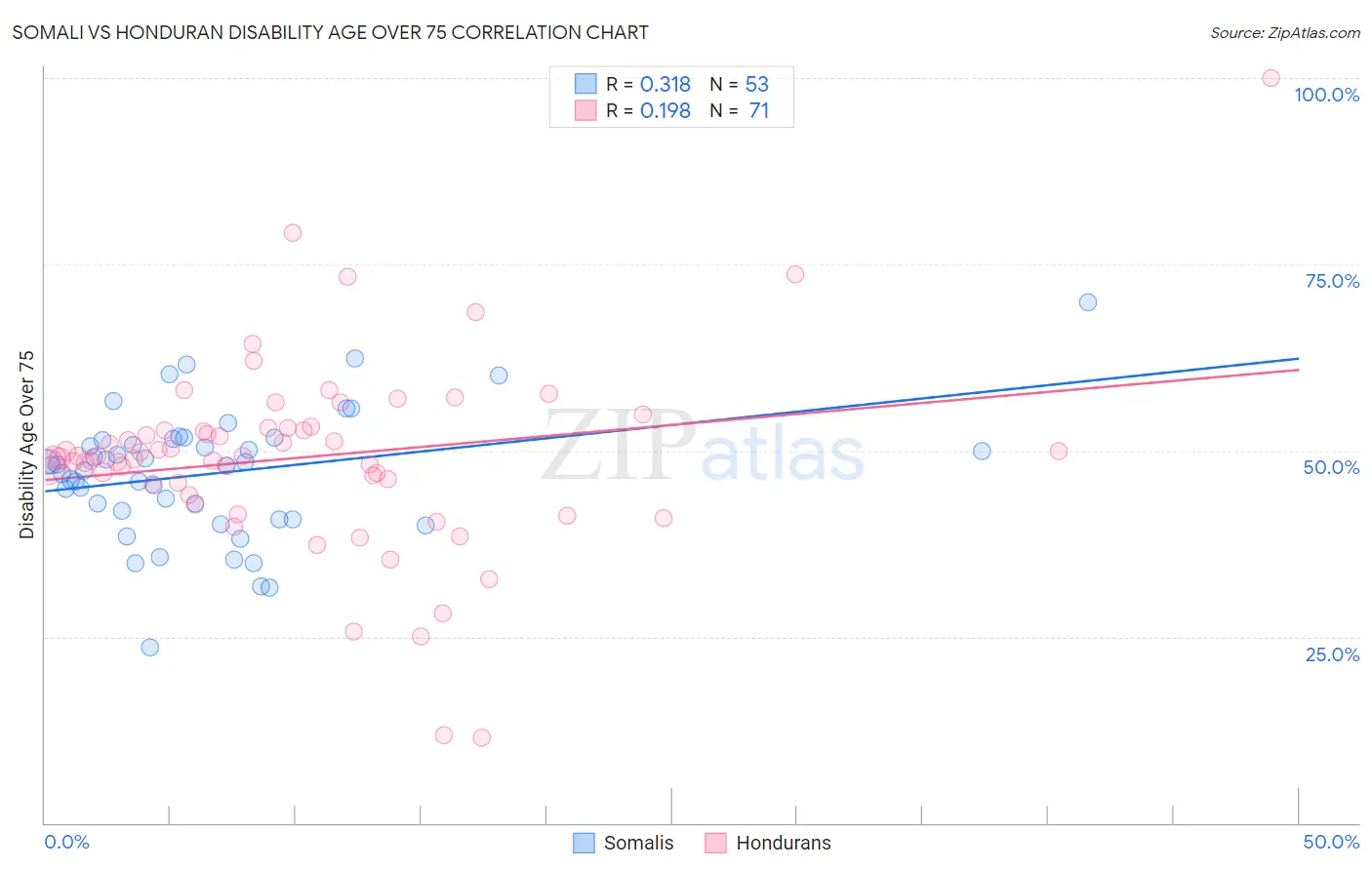 Somali vs Honduran Disability Age Over 75