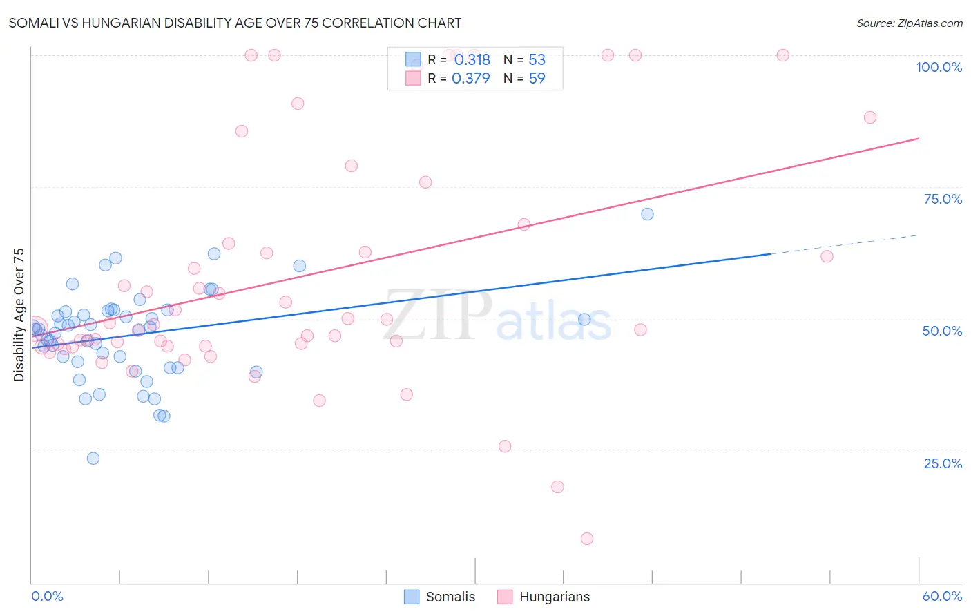 Somali vs Hungarian Disability Age Over 75