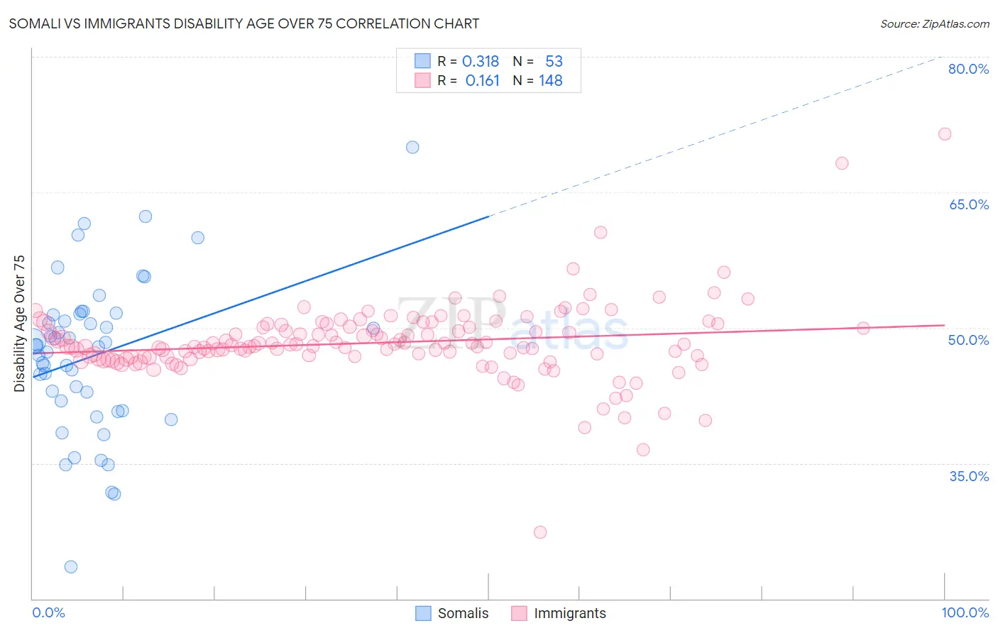 Somali vs Immigrants Disability Age Over 75