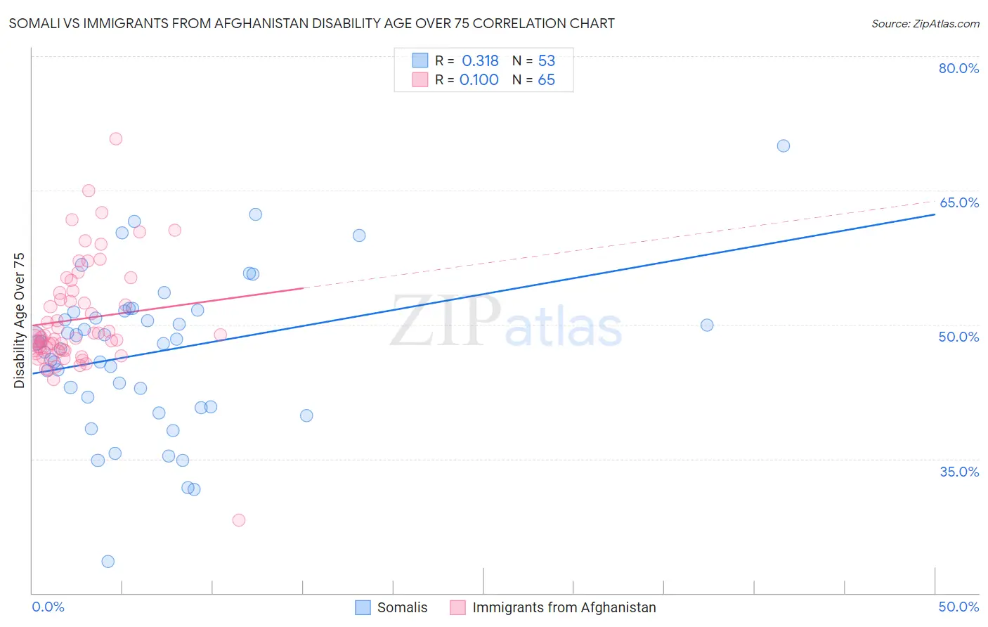 Somali vs Immigrants from Afghanistan Disability Age Over 75