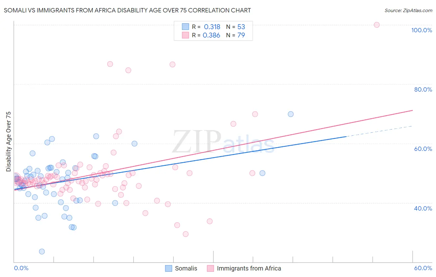 Somali vs Immigrants from Africa Disability Age Over 75