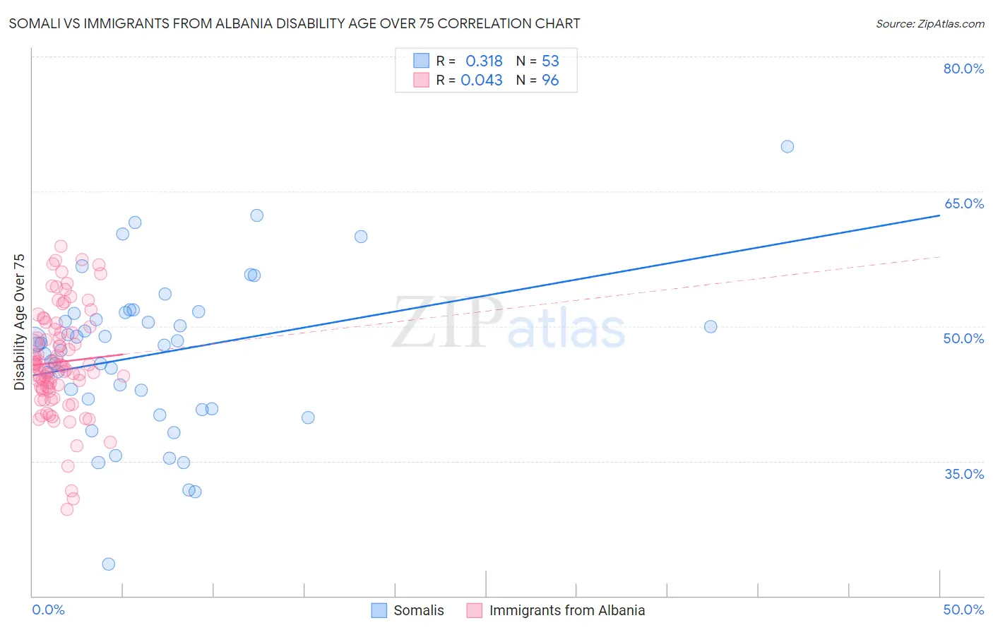 Somali vs Immigrants from Albania Disability Age Over 75