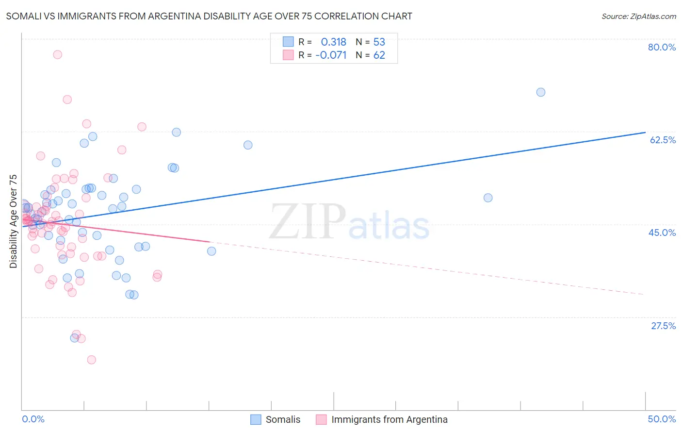 Somali vs Immigrants from Argentina Disability Age Over 75