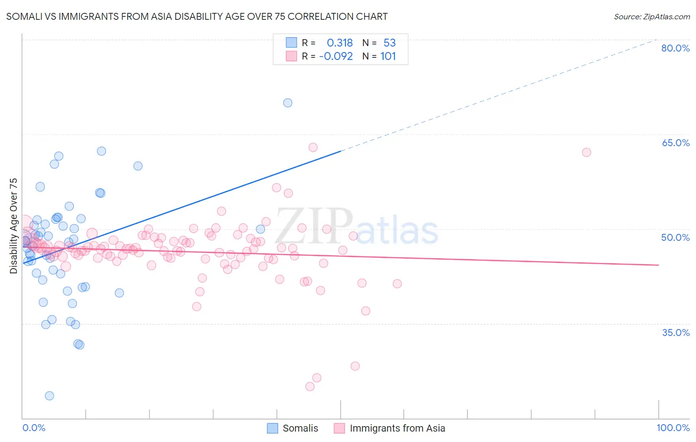 Somali vs Immigrants from Asia Disability Age Over 75