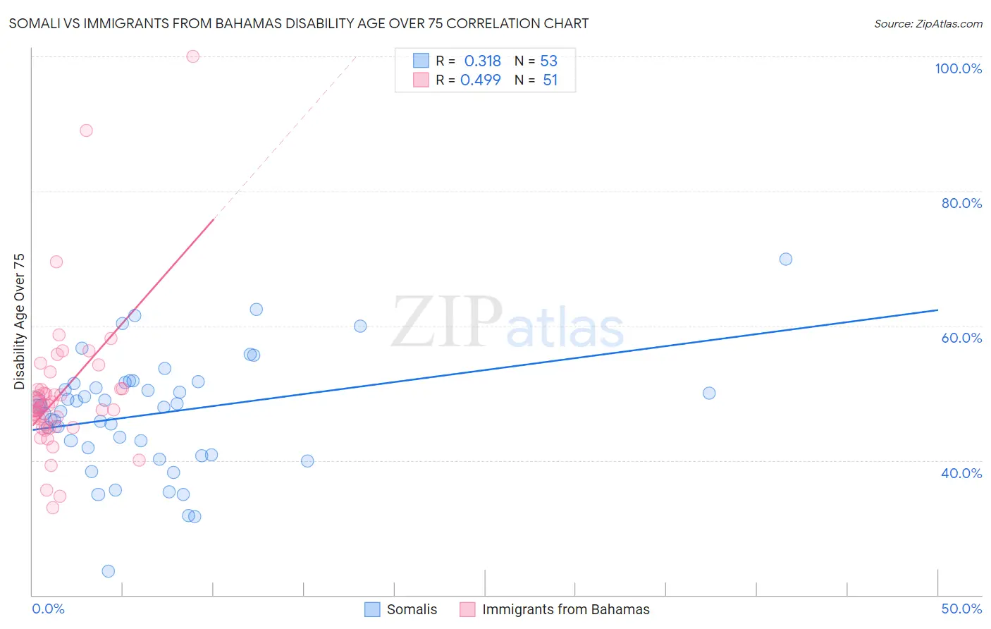 Somali vs Immigrants from Bahamas Disability Age Over 75