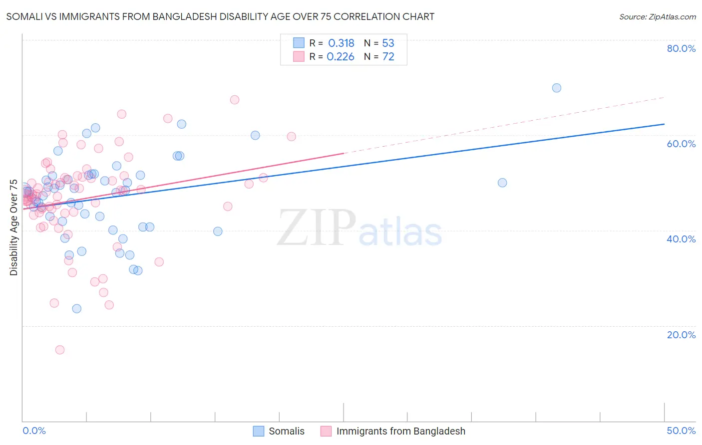 Somali vs Immigrants from Bangladesh Disability Age Over 75