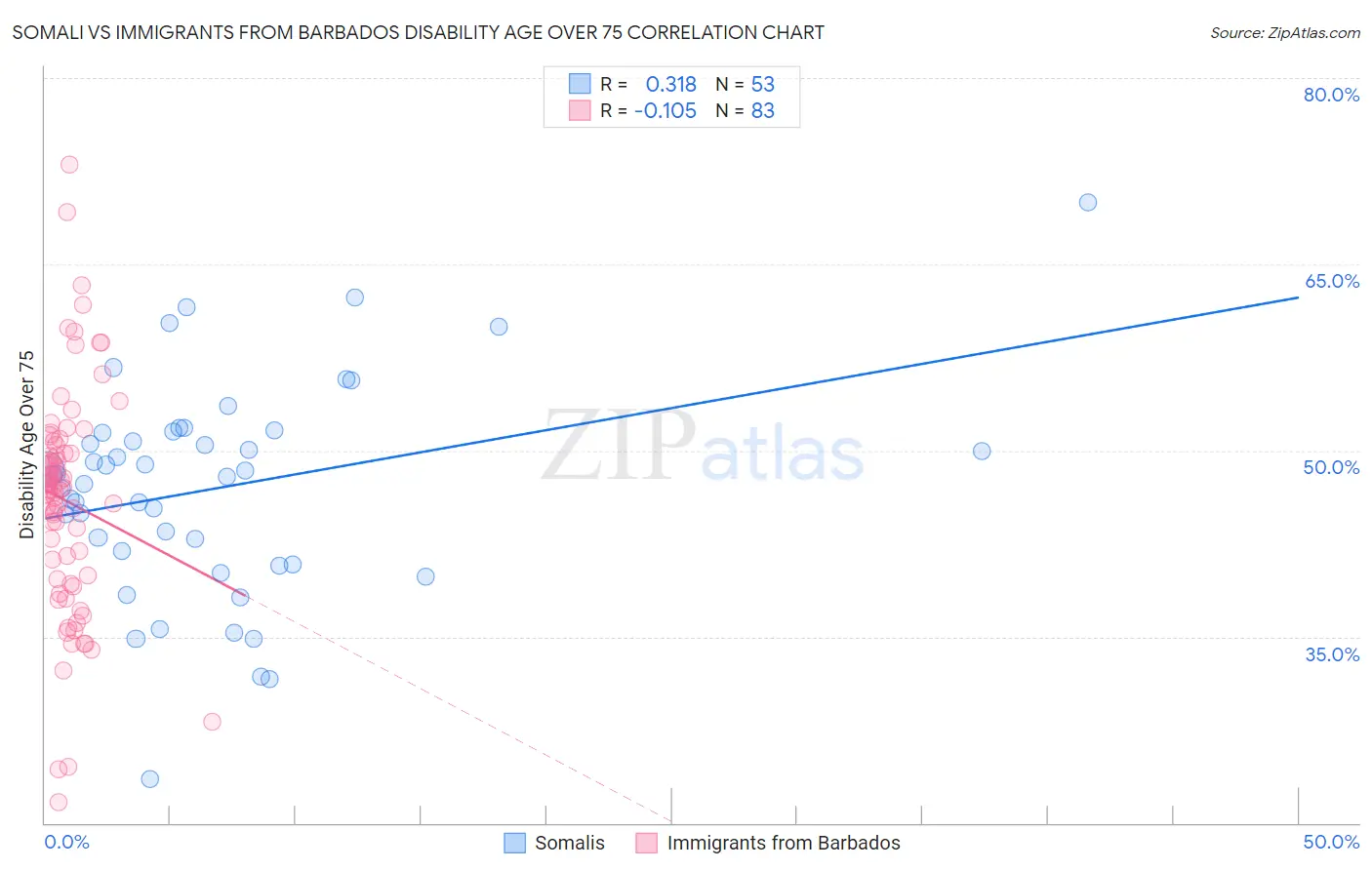Somali vs Immigrants from Barbados Disability Age Over 75